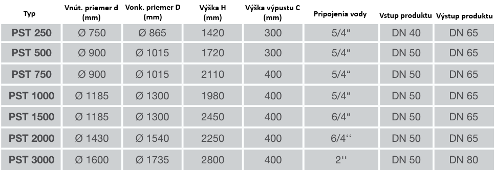 Technické detaily Technické detaily